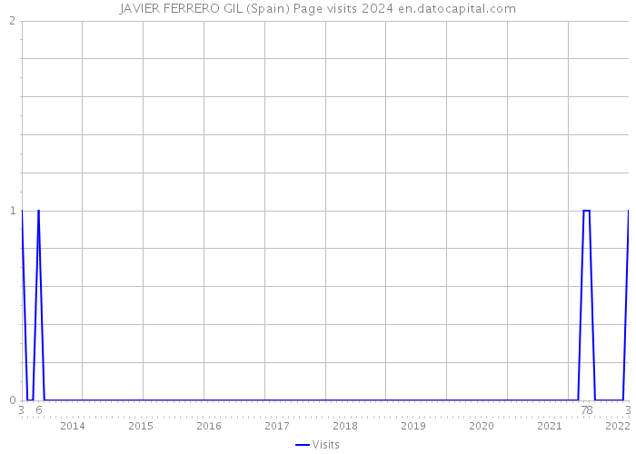 JAVIER FERRERO GIL (Spain) Page visits 2024 