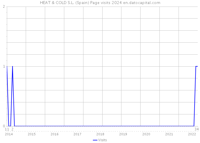 HEAT & COLD S.L. (Spain) Page visits 2024 