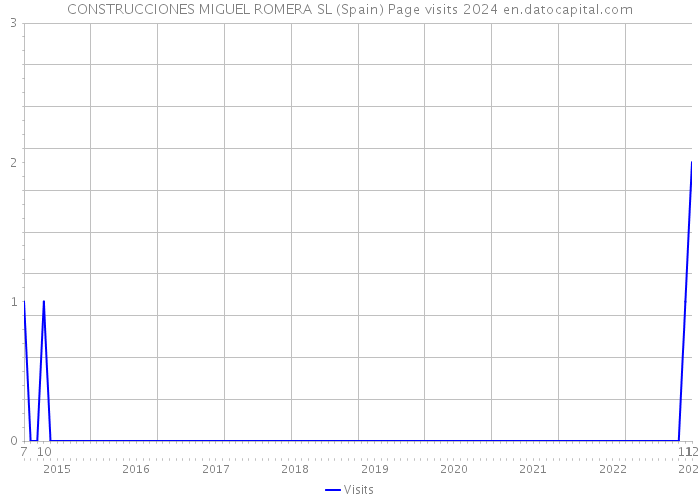 CONSTRUCCIONES MIGUEL ROMERA SL (Spain) Page visits 2024 