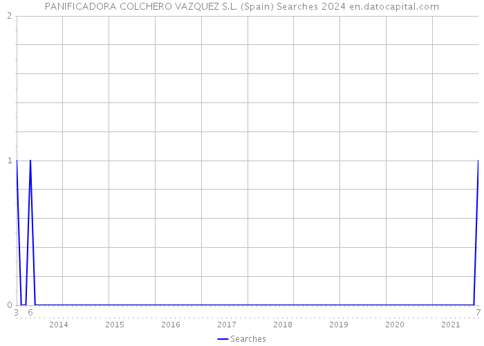 PANIFICADORA COLCHERO VAZQUEZ S.L. (Spain) Searches 2024 