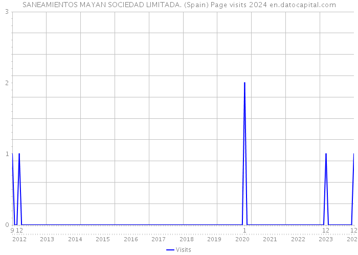 SANEAMIENTOS MAYAN SOCIEDAD LIMITADA. (Spain) Page visits 2024 