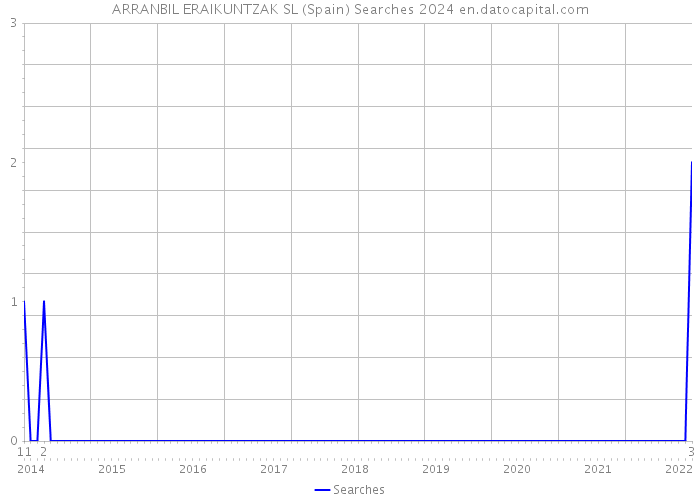 ARRANBIL ERAIKUNTZAK SL (Spain) Searches 2024 