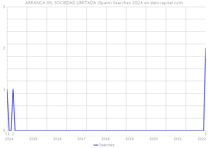 ARRANCA 06, SOCIEDAD LIMITADA (Spain) Searches 2024 