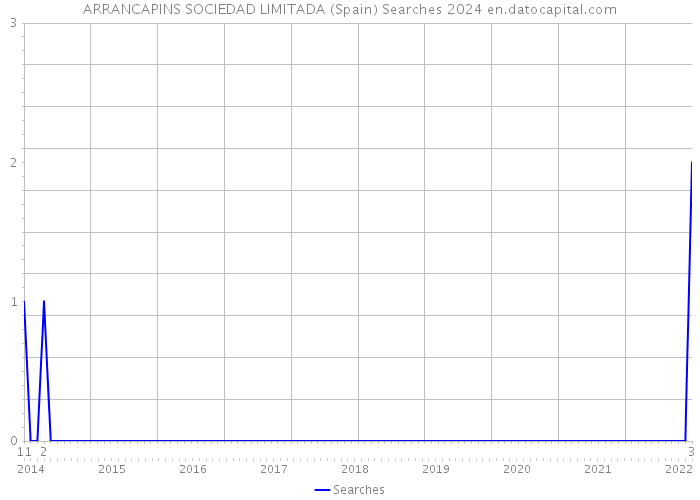 ARRANCAPINS SOCIEDAD LIMITADA (Spain) Searches 2024 