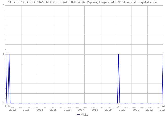 SUGERENCIAS BARBASTRO SOCIEDAD LIMITADA. (Spain) Page visits 2024 