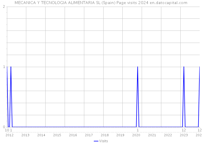MECANICA Y TECNOLOGIA ALIMENTARIA SL (Spain) Page visits 2024 