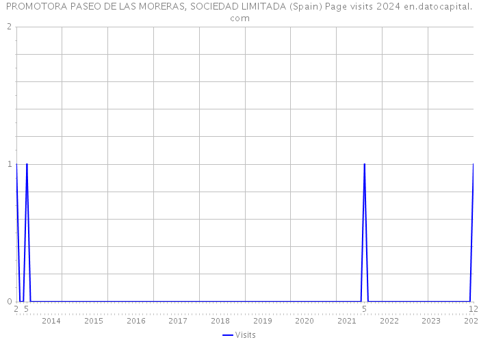 PROMOTORA PASEO DE LAS MORERAS, SOCIEDAD LIMITADA (Spain) Page visits 2024 