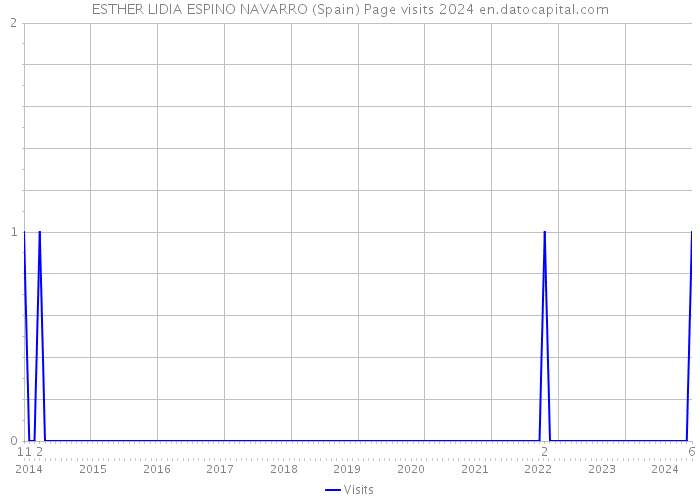 ESTHER LIDIA ESPINO NAVARRO (Spain) Page visits 2024 