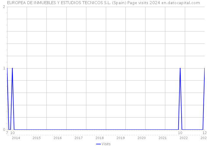 EUROPEA DE INMUEBLES Y ESTUDIOS TECNICOS S.L. (Spain) Page visits 2024 