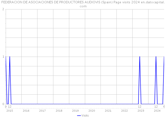 FEDERACION DE ASOCIACIONES DE PRODUCTORES AUDIOVIS (Spain) Page visits 2024 