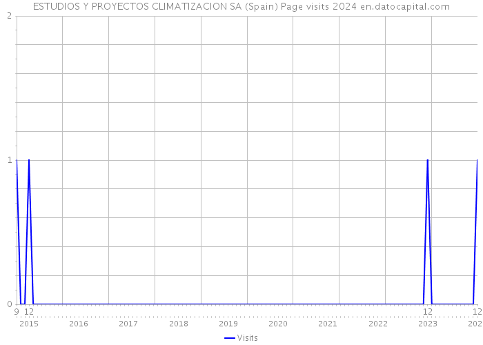 ESTUDIOS Y PROYECTOS CLIMATIZACION SA (Spain) Page visits 2024 