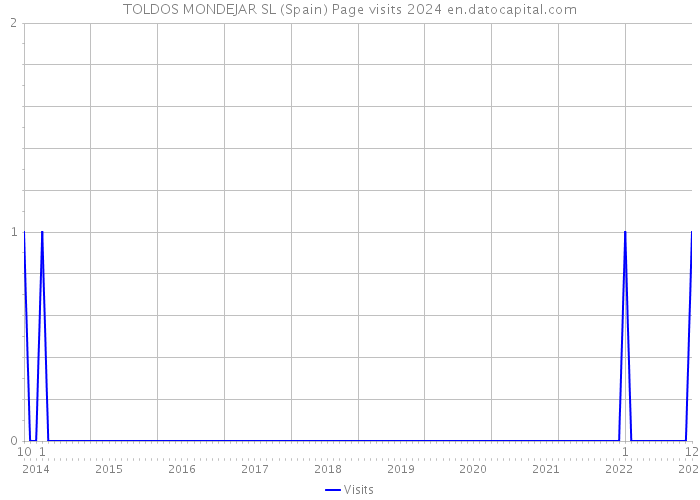TOLDOS MONDEJAR SL (Spain) Page visits 2024 