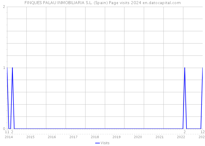 FINQUES PALAU INMOBILIARIA S.L. (Spain) Page visits 2024 