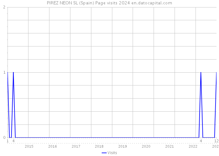 PIREZ NEON SL (Spain) Page visits 2024 