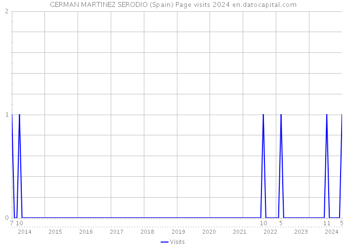 GERMAN MARTINEZ SERODIO (Spain) Page visits 2024 