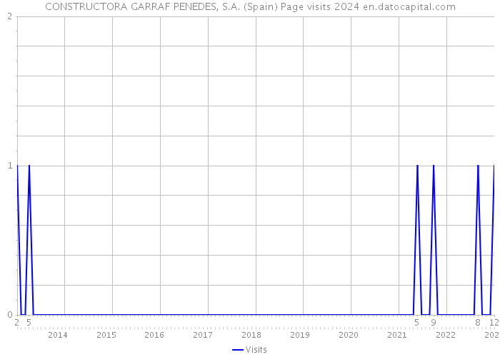 CONSTRUCTORA GARRAF PENEDES, S.A. (Spain) Page visits 2024 