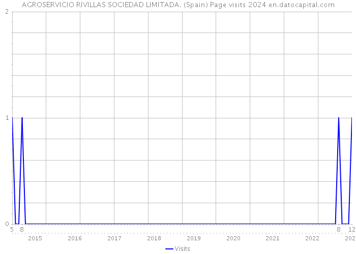 AGROSERVICIO RIVILLAS SOCIEDAD LIMITADA. (Spain) Page visits 2024 