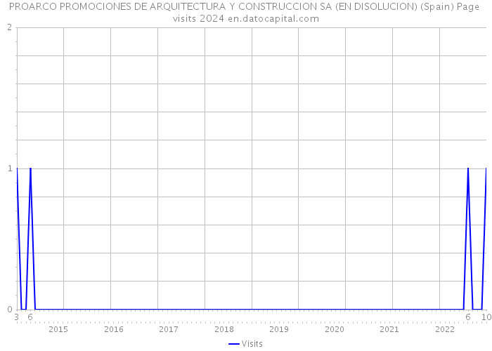 PROARCO PROMOCIONES DE ARQUITECTURA Y CONSTRUCCION SA (EN DISOLUCION) (Spain) Page visits 2024 