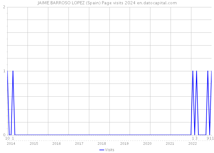 JAIME BARROSO LOPEZ (Spain) Page visits 2024 