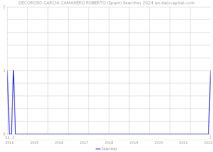 DECOROSO GARCIA CAMARERO ROBERTO (Spain) Searches 2024 