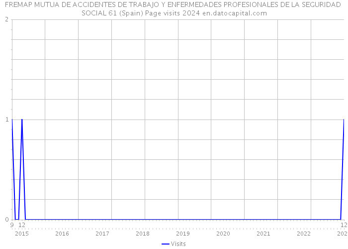 FREMAP MUTUA DE ACCIDENTES DE TRABAJO Y ENFERMEDADES PROFESIONALES DE LA SEGURIDAD SOCIAL 61 (Spain) Page visits 2024 