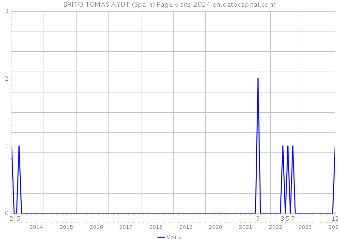 BRITO TOMAS AYUT (Spain) Page visits 2024 