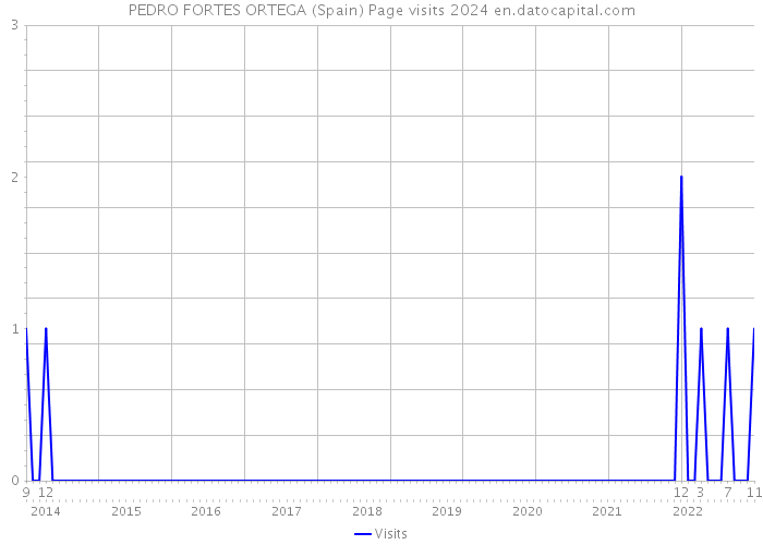 PEDRO FORTES ORTEGA (Spain) Page visits 2024 