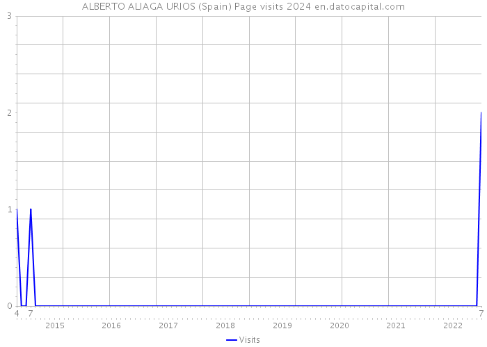 ALBERTO ALIAGA URIOS (Spain) Page visits 2024 