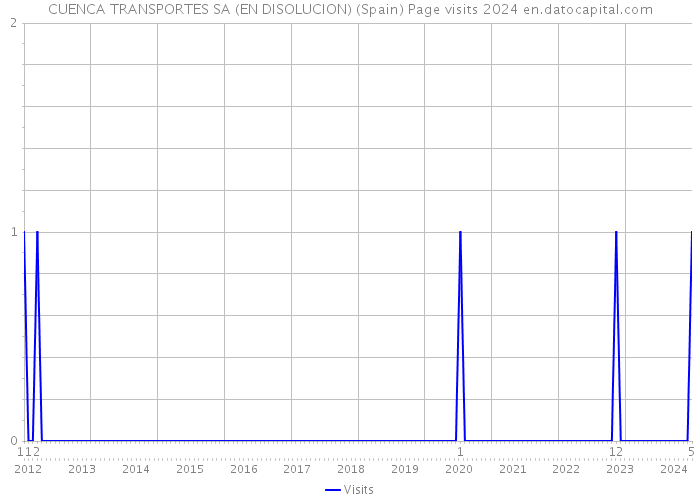 CUENCA TRANSPORTES SA (EN DISOLUCION) (Spain) Page visits 2024 