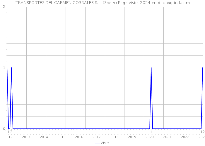 TRANSPORTES DEL CARMEN CORRALES S.L. (Spain) Page visits 2024 