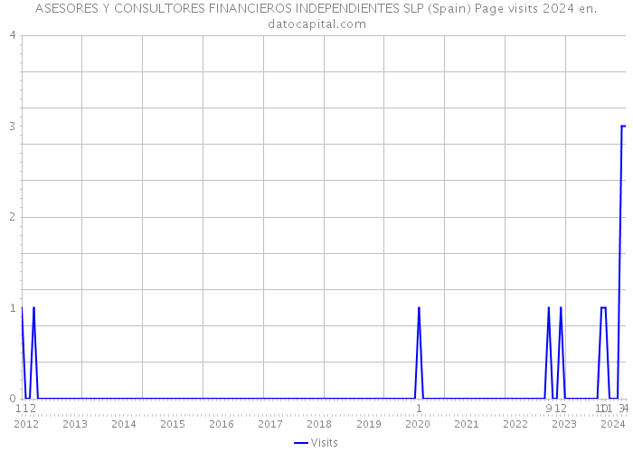 ASESORES Y CONSULTORES FINANCIEROS INDEPENDIENTES SLP (Spain) Page visits 2024 