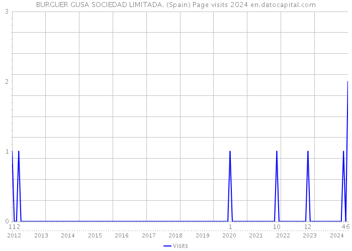 BURGUER GUSA SOCIEDAD LIMITADA. (Spain) Page visits 2024 