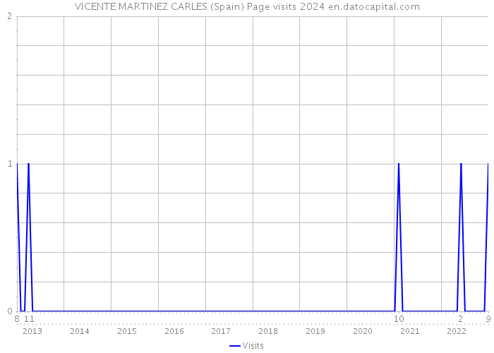 VICENTE MARTINEZ CARLES (Spain) Page visits 2024 