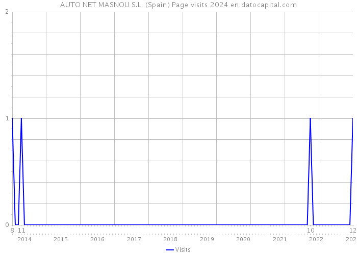 AUTO NET MASNOU S.L. (Spain) Page visits 2024 