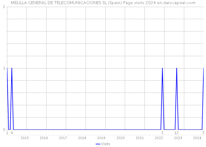 MELILLA GENERAL DE TELECOMUNICACIONES SL (Spain) Page visits 2024 
