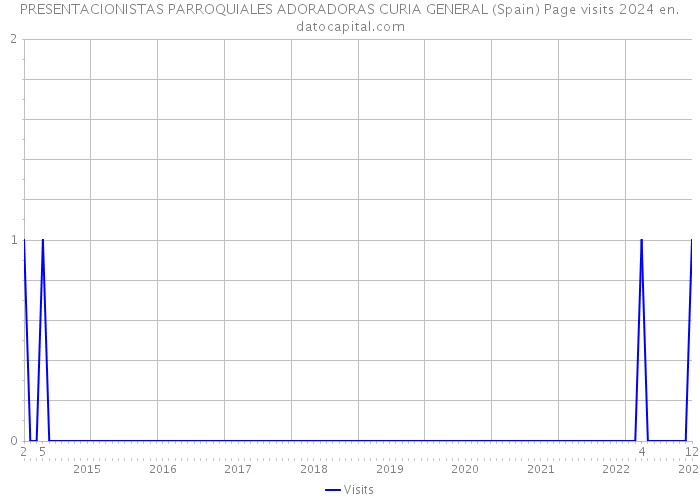 PRESENTACIONISTAS PARROQUIALES ADORADORAS CURIA GENERAL (Spain) Page visits 2024 