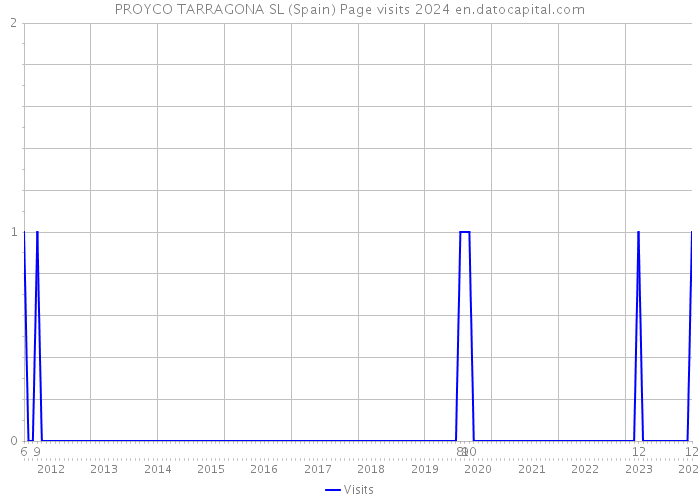PROYCO TARRAGONA SL (Spain) Page visits 2024 