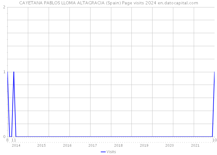 CAYETANA PABLOS LLOMA ALTAGRACIA (Spain) Page visits 2024 