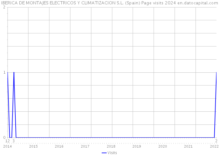 IBERICA DE MONTAJES ELECTRICOS Y CLIMATIZACION S.L. (Spain) Page visits 2024 