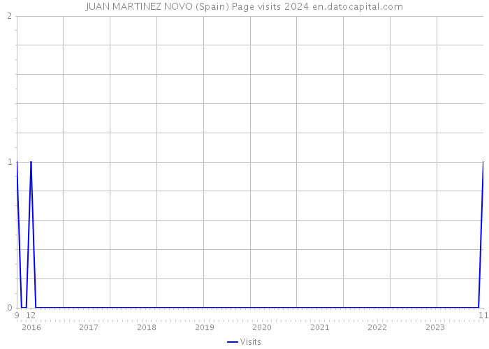 JUAN MARTINEZ NOVO (Spain) Page visits 2024 