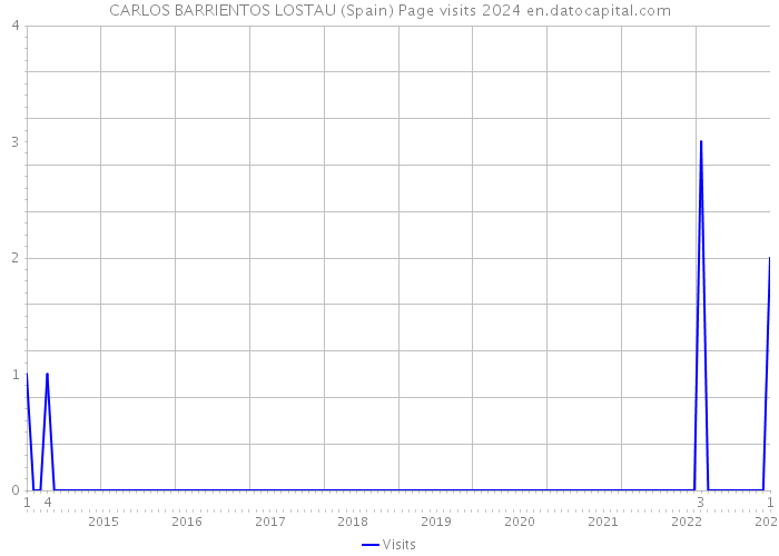 CARLOS BARRIENTOS LOSTAU (Spain) Page visits 2024 