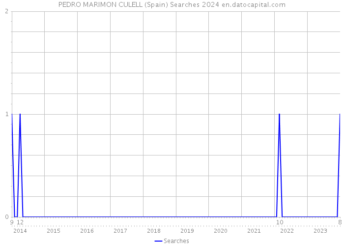 PEDRO MARIMON CULELL (Spain) Searches 2024 