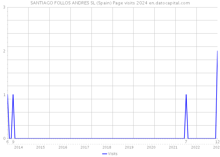 SANTIAGO FOLLOS ANDRES SL (Spain) Page visits 2024 