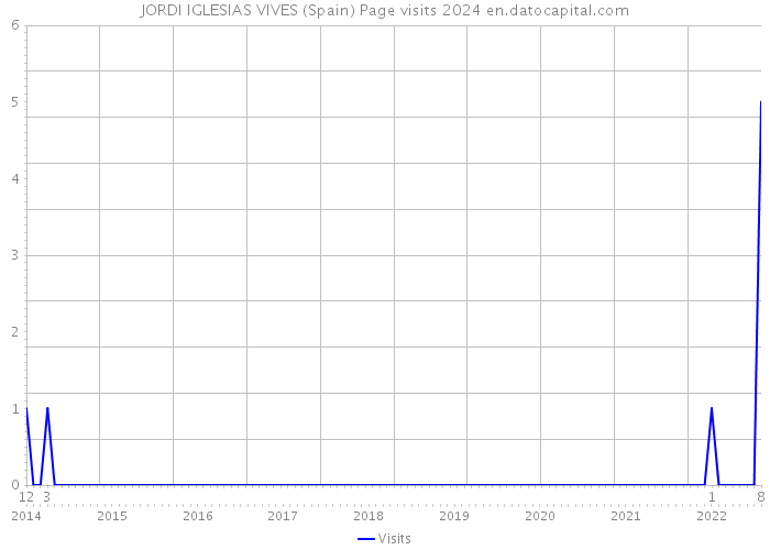 JORDI IGLESIAS VIVES (Spain) Page visits 2024 
