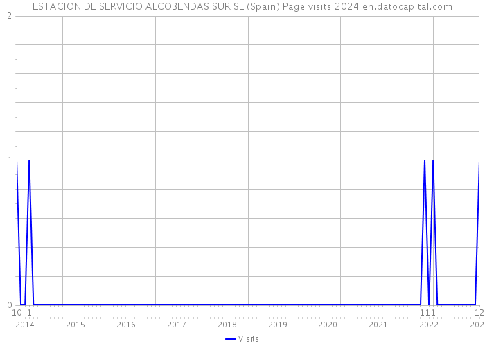 ESTACION DE SERVICIO ALCOBENDAS SUR SL (Spain) Page visits 2024 