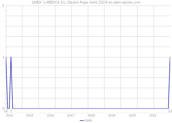 LINEA`L MEDICA S.L. (Spain) Page visits 2024 