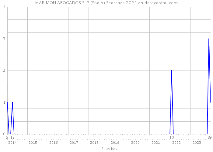 MARIMON ABOGADOS SLP (Spain) Searches 2024 