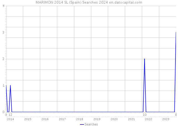 MARIMON 2014 SL (Spain) Searches 2024 