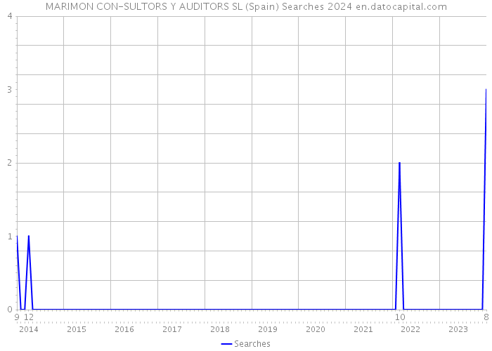 MARIMON CON-SULTORS Y AUDITORS SL (Spain) Searches 2024 