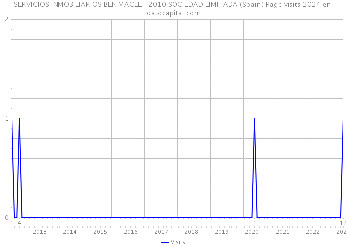 SERVICIOS INMOBILIARIOS BENIMACLET 2010 SOCIEDAD LIMITADA (Spain) Page visits 2024 